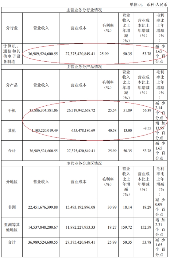 盈利新星利潤幻影 傳音控股首季凈利超8億后方隱患初顯