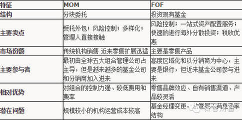 FOF與MOM基金產品設計原理研究 基于受托資產管理的視角