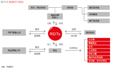 仲量聯行 中國房地產金融新觀察——傳統與創新共進的受托資產管理之路